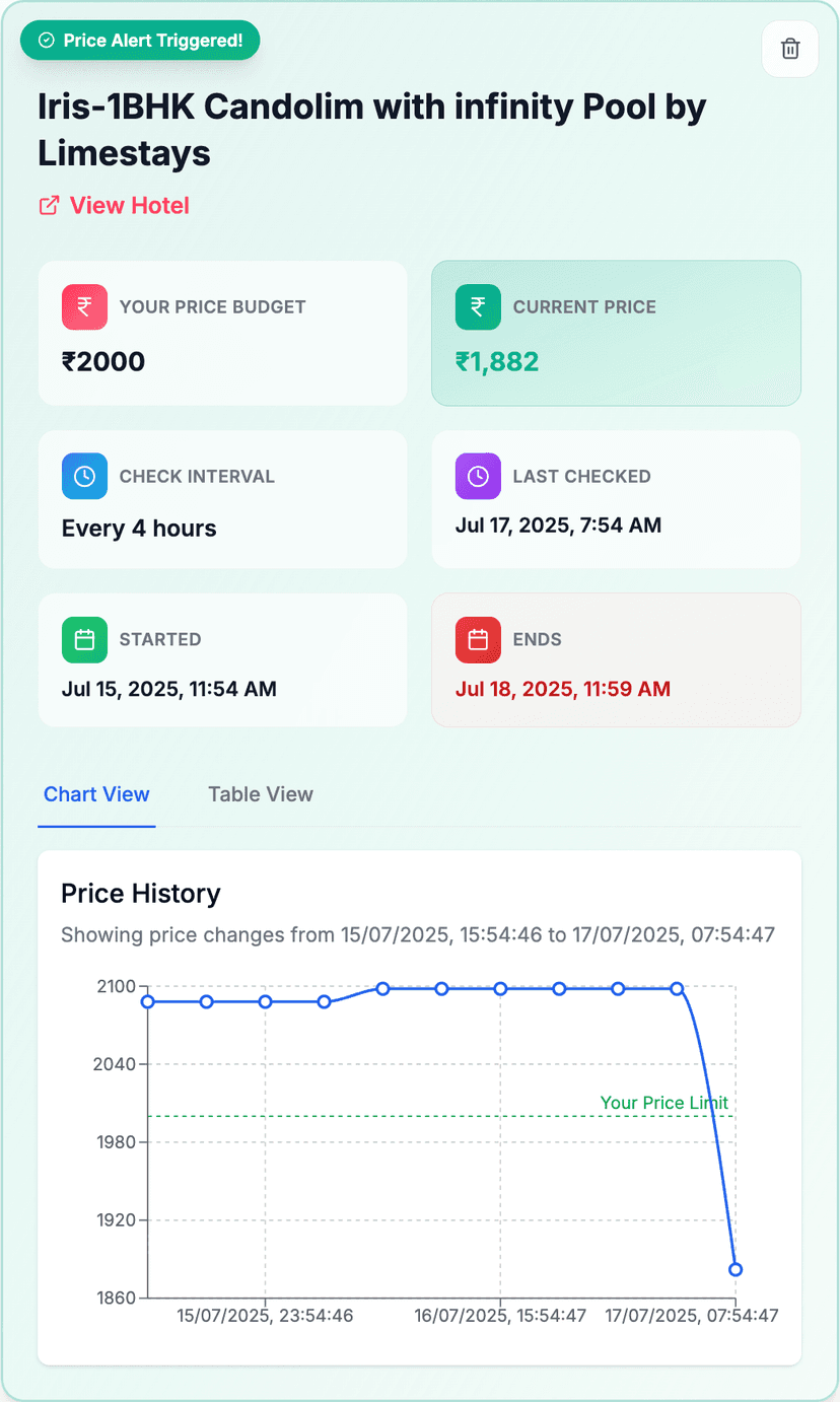 TrackHotels Dashboard showing a price alert